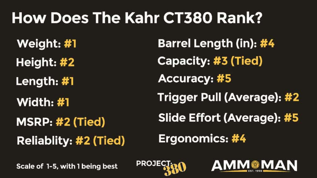 Kahr CT-380 Ranking Review