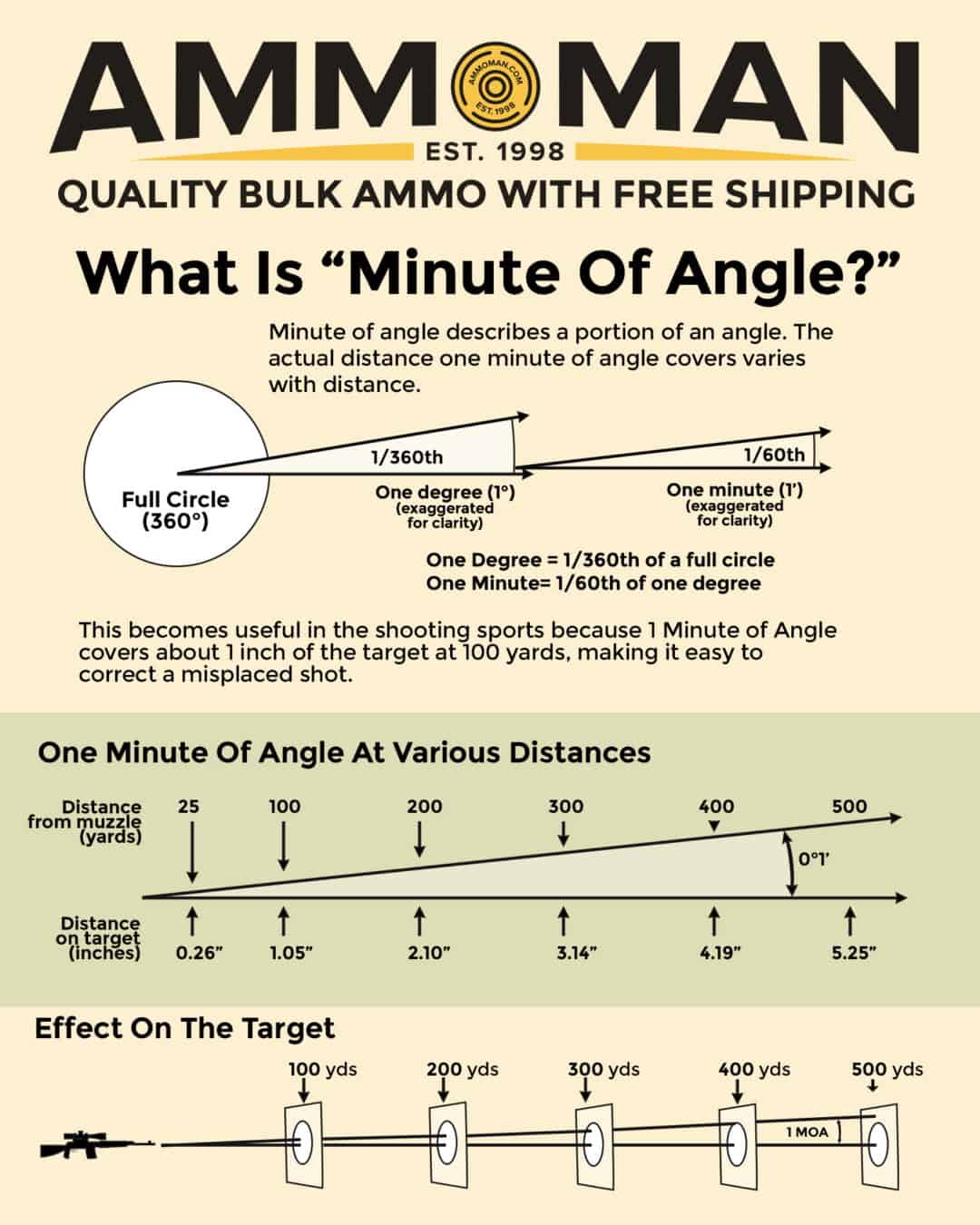 What Is MOA, And How Do You Use It? - AmmoMan School of Guns Blog